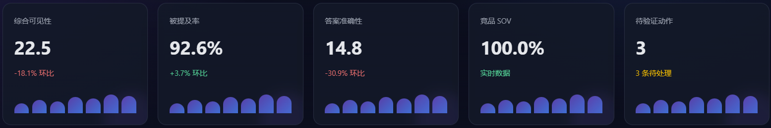 科技与 SaaS GEO 竞品分析场景
